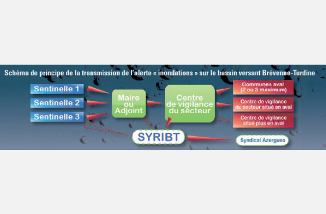 Réseau humain d'alerte crues ou réseau 